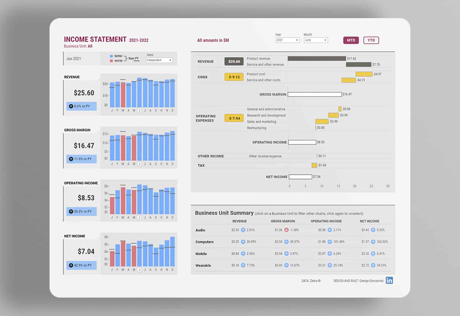 Custom Dashboards